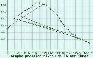 Courbe de la pression atmosphrique pour Nahkiainen