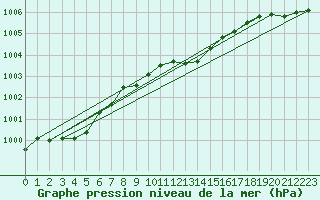 Courbe de la pression atmosphrique pour Wielun