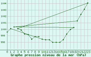 Courbe de la pression atmosphrique pour Albi (81)