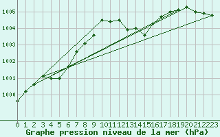 Courbe de la pression atmosphrique pour Eisenkappel