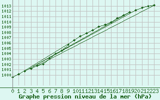 Courbe de la pression atmosphrique pour Fokstua Ii