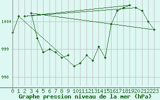 Courbe de la pression atmosphrique pour Pizen-Mikulka