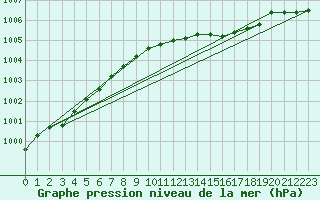 Courbe de la pression atmosphrique pour Belmullet