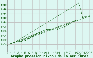 Courbe de la pression atmosphrique pour Logrono (Esp)