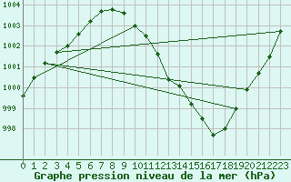 Courbe de la pression atmosphrique pour Buzenol (Be)