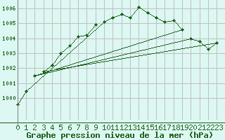 Courbe de la pression atmosphrique pour Hoogeveen Aws