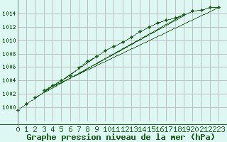 Courbe de la pression atmosphrique pour Inari Rajajooseppi