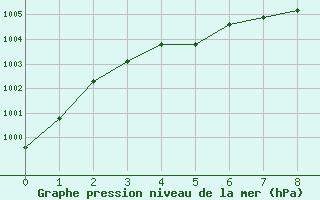 Courbe de la pression atmosphrique pour Vaeroy Heliport