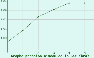 Courbe de la pression atmosphrique pour Vaeroy Heliport