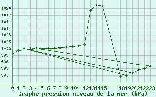 Courbe de la pression atmosphrique pour la bouée 6200024