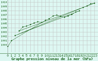 Courbe de la pression atmosphrique pour Verneuil (78)