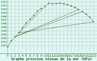 Courbe de la pression atmosphrique pour Herwijnen Aws