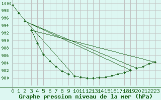 Courbe de la pression atmosphrique pour Rhyl