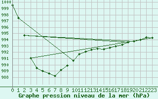 Courbe de la pression atmosphrique pour Varkaus Kosulanniemi