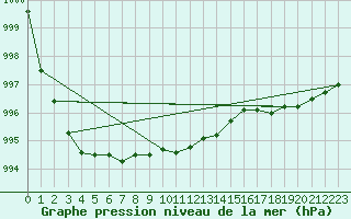 Courbe de la pression atmosphrique pour Utena