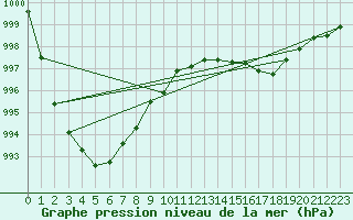 Courbe de la pression atmosphrique pour Bo I Vesteralen