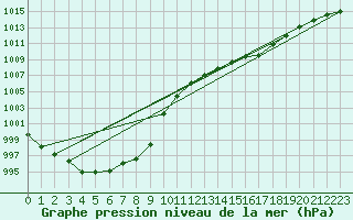 Courbe de la pression atmosphrique pour Cernay (86)