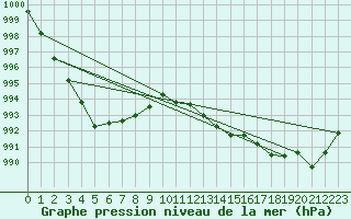 Courbe de la pression atmosphrique pour Dundrennan