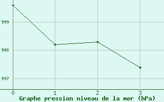 Courbe de la pression atmosphrique pour Tadoule Lake Cs