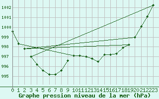 Courbe de la pression atmosphrique pour Bridel (Lu)