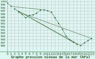 Courbe de la pression atmosphrique pour Bo I Vesteralen