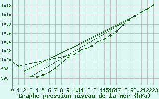 Courbe de la pression atmosphrique pour Pernaja Orrengrund