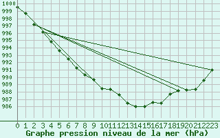 Courbe de la pression atmosphrique pour Preonzo (Sw)