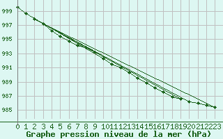 Courbe de la pression atmosphrique pour Toholampi Laitala