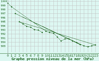 Courbe de la pression atmosphrique pour Gutenstein-Mariahilfberg