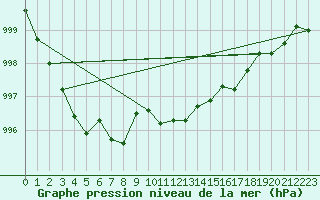 Courbe de la pression atmosphrique pour Thoiras (30)