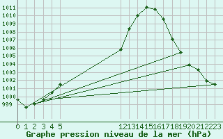 Courbe de la pression atmosphrique pour Tepehuanes, Dgo.