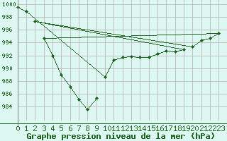 Courbe de la pression atmosphrique pour Aberdaron