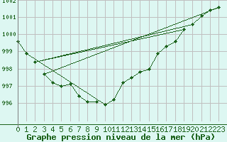 Courbe de la pression atmosphrique pour Gardelegen