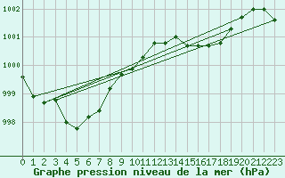 Courbe de la pression atmosphrique pour Jomfruland Fyr