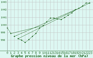 Courbe de la pression atmosphrique pour Ploudalmezeau (29)