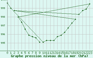 Courbe de la pression atmosphrique pour Suolovuopmi Lulit