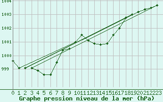 Courbe de la pression atmosphrique pour Cap Pertusato (2A)