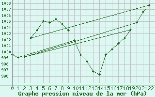 Courbe de la pression atmosphrique pour Wynau