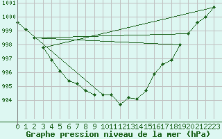 Courbe de la pression atmosphrique pour Xonrupt-Longemer (88)