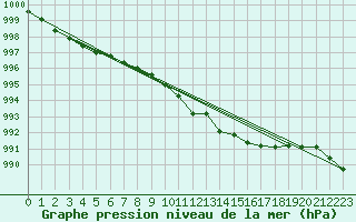 Courbe de la pression atmosphrique pour Aviemore