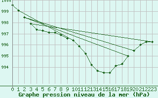 Courbe de la pression atmosphrique pour Ulm-Mhringen