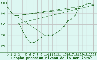 Courbe de la pression atmosphrique pour Jabbeke (Be)