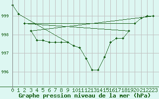 Courbe de la pression atmosphrique pour Laerdal-Tonjum