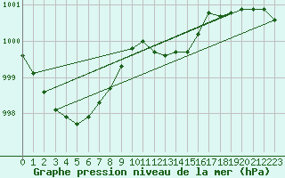 Courbe de la pression atmosphrique pour Dunkeswell Aerodrome