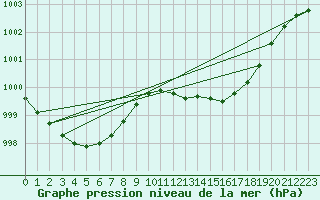 Courbe de la pression atmosphrique pour Grandfresnoy (60)