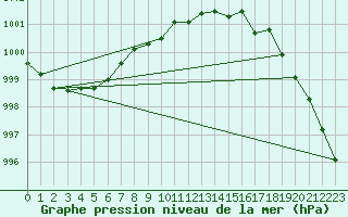 Courbe de la pression atmosphrique pour West Freugh