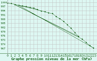 Courbe de la pression atmosphrique pour Kevo