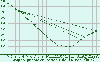 Courbe de la pression atmosphrique pour Ylistaro Pelma