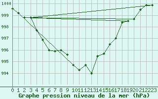 Courbe de la pression atmosphrique pour Gaddede A