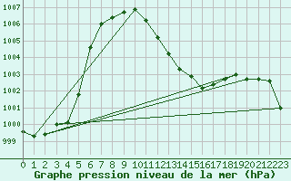 Courbe de la pression atmosphrique pour Egolzwil